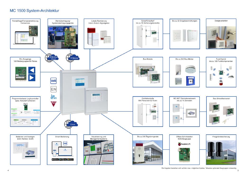 ABI - MC 1500 System-Architektur